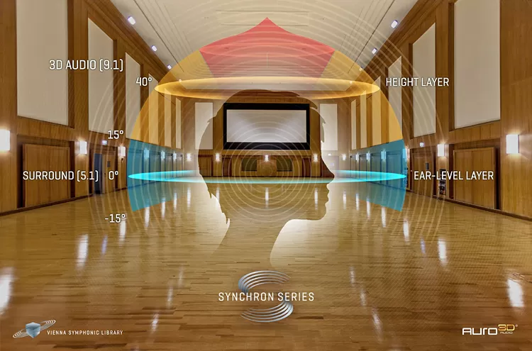 Three dimensional spatial audio surround sound